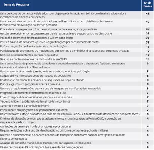 Tabela 1 – Temas e número de envios de cada pedido de acesso à informação