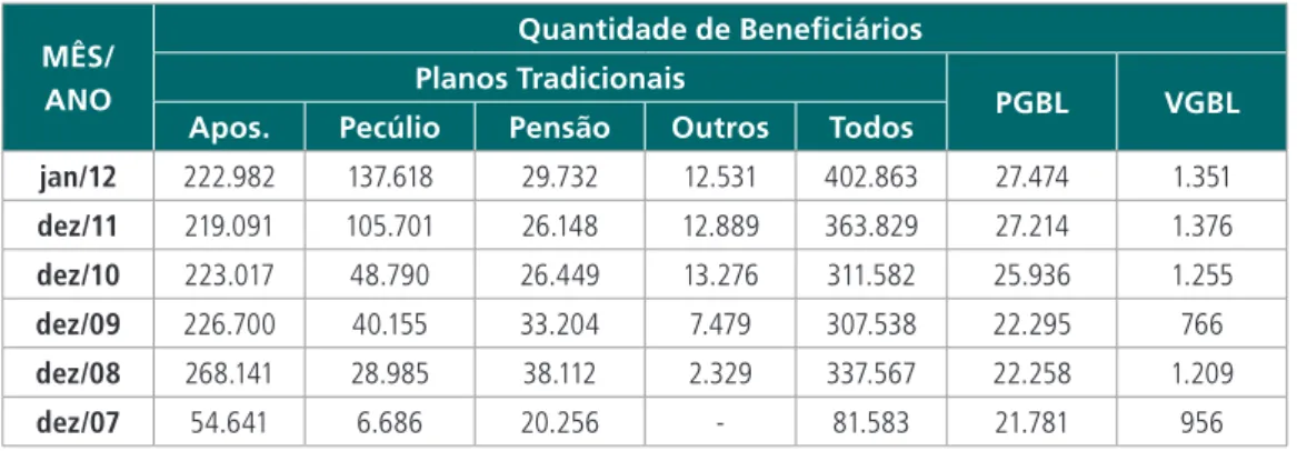 Tabela 3.5 - Mercado de Previdência Privada Aberta - Quantidade de Beneficiários