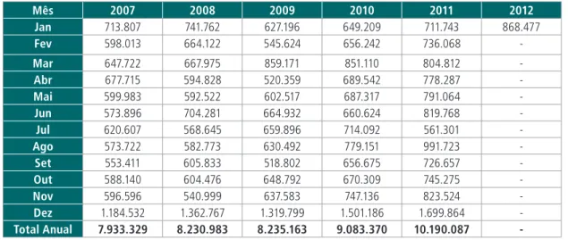 Tabela 3.13 – Valor das “Contribuições para todos os planos” – Dados Reais (em Mil R$ - dez/2015 - IPCA)