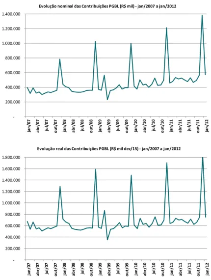 Gráfico 3.16 – Evolução do valor das “Contribuições ao PGBL” 