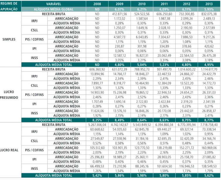 Tabela 5.2 - Composição da Receita, Arrecadação e Alíquotas Médias sobre a Receita Bruta dos   Tributos Federais nos Diferentes Regimes de Apuração