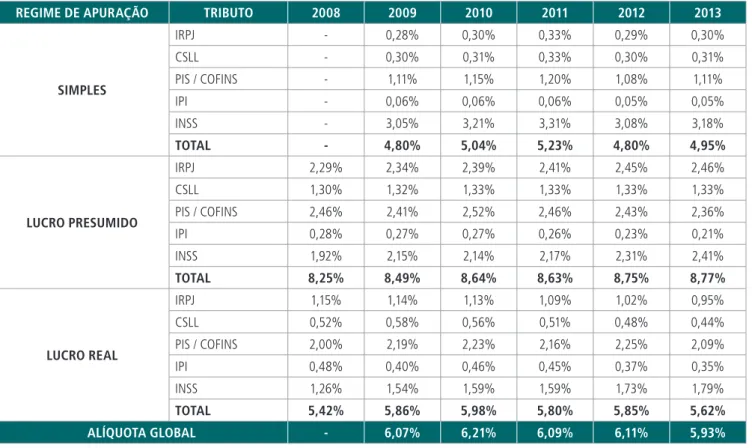 Tabela 5.3 - Evolução das Alíquotas Médias sobre a Receita Bruta dos Tributos Federais nos Diferentes Regimes de Apuração