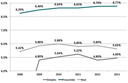 Gráfico 5.1 - Alíquotas Médias sobre a Receita Bruta para o conjunto de tributos federais (IRPJ, PIS, COFINS, CSLL, IPI e INSS)   e por regimes de apuração