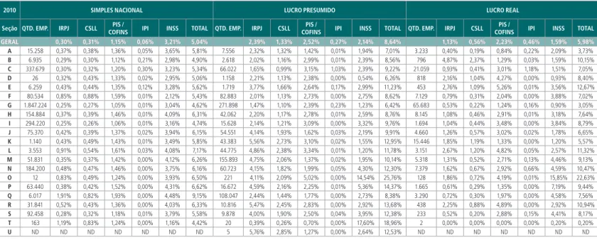 Tabela 5.5 – Alíquotas Médias dos Tributos Federais – Decomposição por Seção do CNAE (2010)