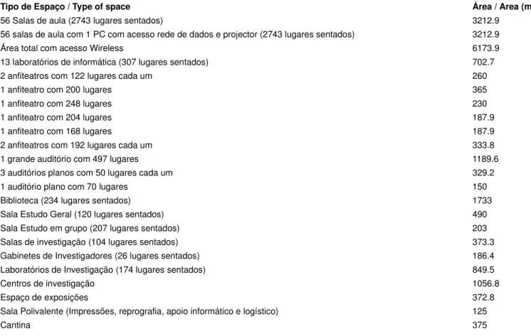 Mapa VI. Instalações físicas / Mapa V. Spaces