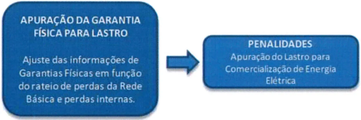 Figura 4- Garantia Física para Lastro- Apuração das  eventuais penalidades por insuficiência de  lastro