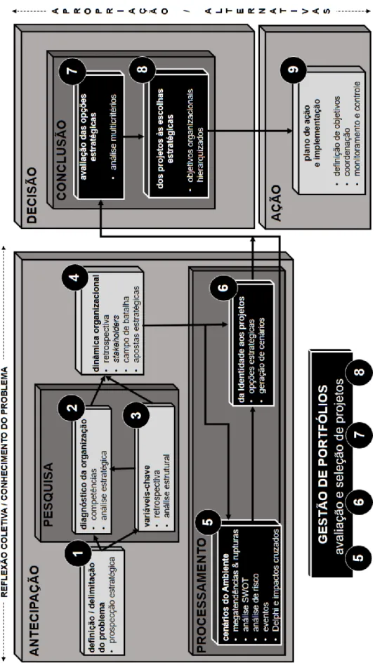 Fig. 11 – Modelo de criação de cenários de Grumbach e   mapeamento dos processos de análise e seleção de projetos 