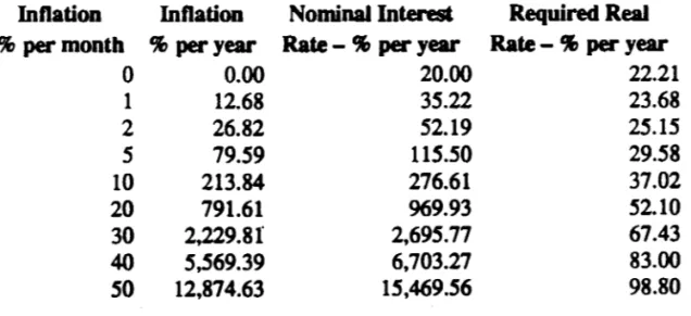 Table 2  perfonns  a  simple exercise  to  illustrate  the  above  point.  We asswne  that the  bank has T-bills with ll-business-day maturity  (half  a month).7 The  real  interest rate  is  20%  per  year
