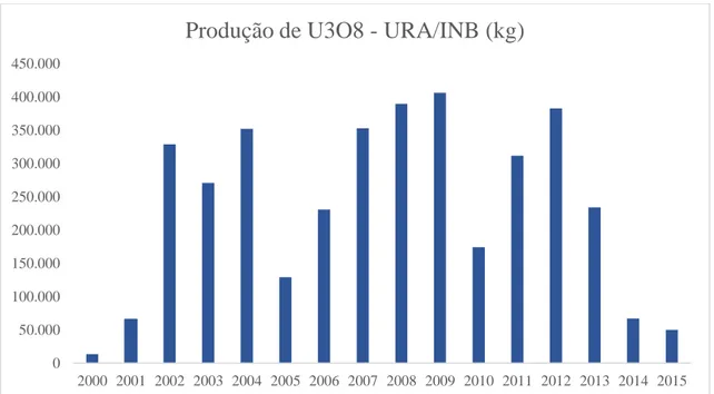 Gráfico 3. Produção de U3O8 na URA/INB (2000-2015). Fonte de dados: INB 91 .