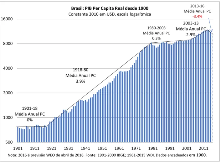 Figura 2.2: Brasil: PIB real per capita desde 1900  