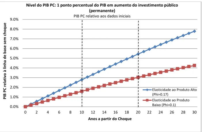 Figura 2.3: Melhoria do nível de produção a partir de um crescimento permanente do investimento  equivalente a 1% do PIB  