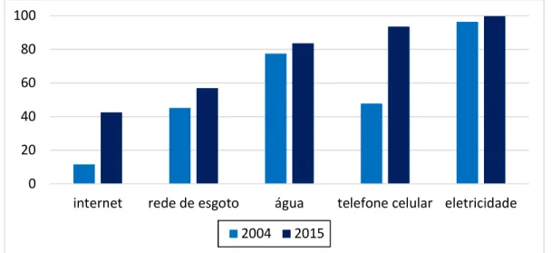Figura 1.1: Brasil: parcela da população com acesso a serviços de infraestrutura (percentual), 2004 e  2015 