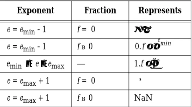 Table 2 IEEE 754 Special Values