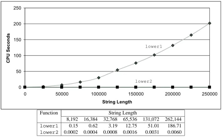 Figure 5.8: Comparative Performance of Lower-Case Conversion Routines. The original code lower1 has quadratic asymptotic complexity due to an inefficient loop structure