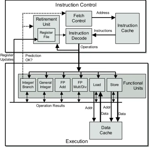 Figure 5.11: Block Diagram of a Modern Processor. The Instruction Control Unit is responsible for reading instructions from memory and generating a sequence of primitive operations
