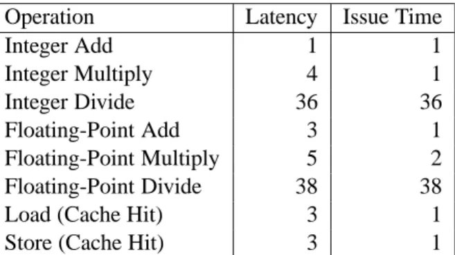 Figure 5.12: Performance of Pentium III Arithmetic Operations. Latency represents the total number of cycles for a single operation