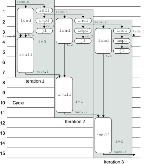 Figure 5.15: Scheduling of Operations for Integer Multiplication with Unlimited Number of Execution Units