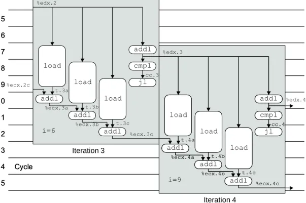 Figure 5.21: Scheduling of Operations for Iterations 2 to 3 with Three-Way Unrolled Integer Sum with Bounded Resource Constraints