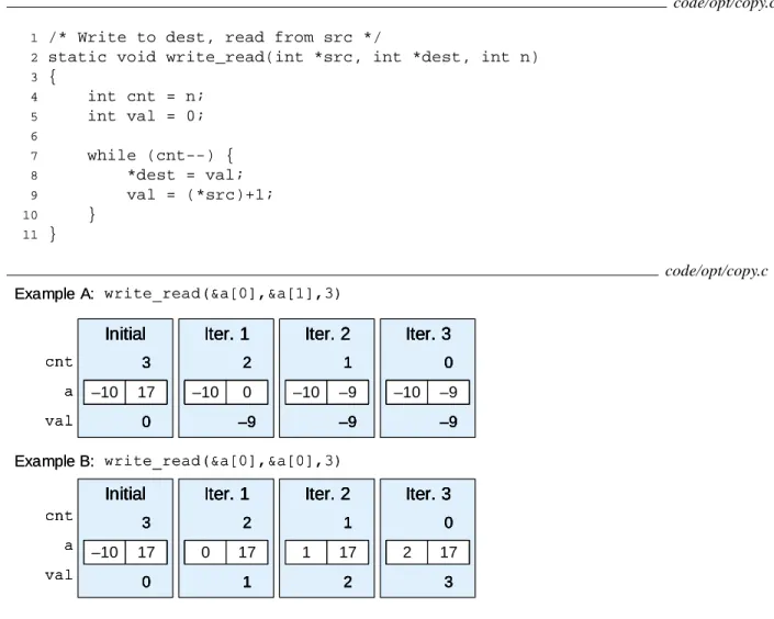 Figure 5.33: Code to Write and Read Memory Locations, Along with Illustrative Executions