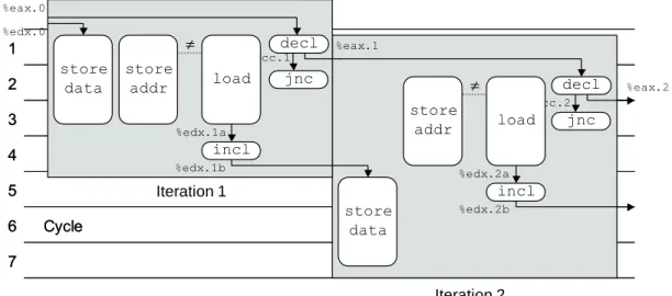 Figure 5.35: Timing of write read for Example A. The store and load operations have different ad- ad-dresses, and so the load can proceed without waiting for the store.