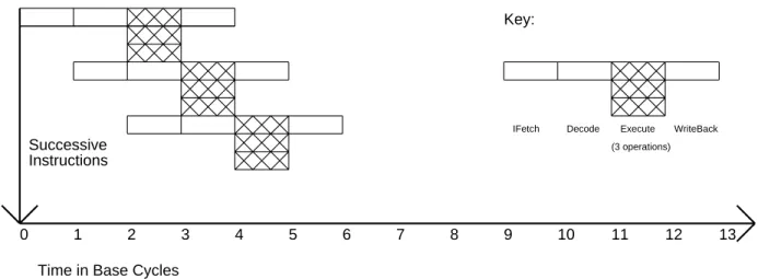 Figure 6: Execution in a VLIW machine