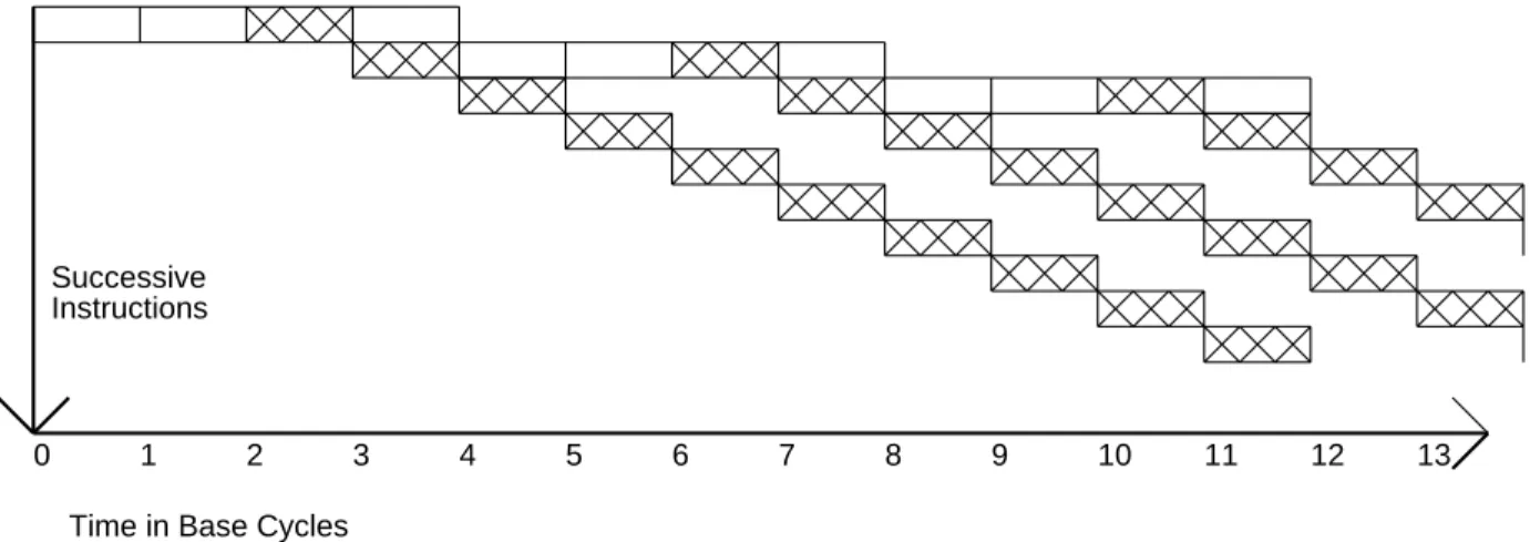 Figure 9: Execution in a vector machine