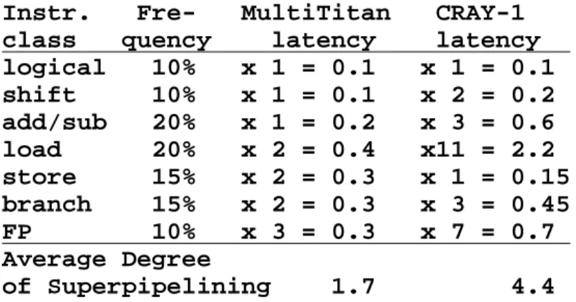 Table 1: Average degree of superpipelining