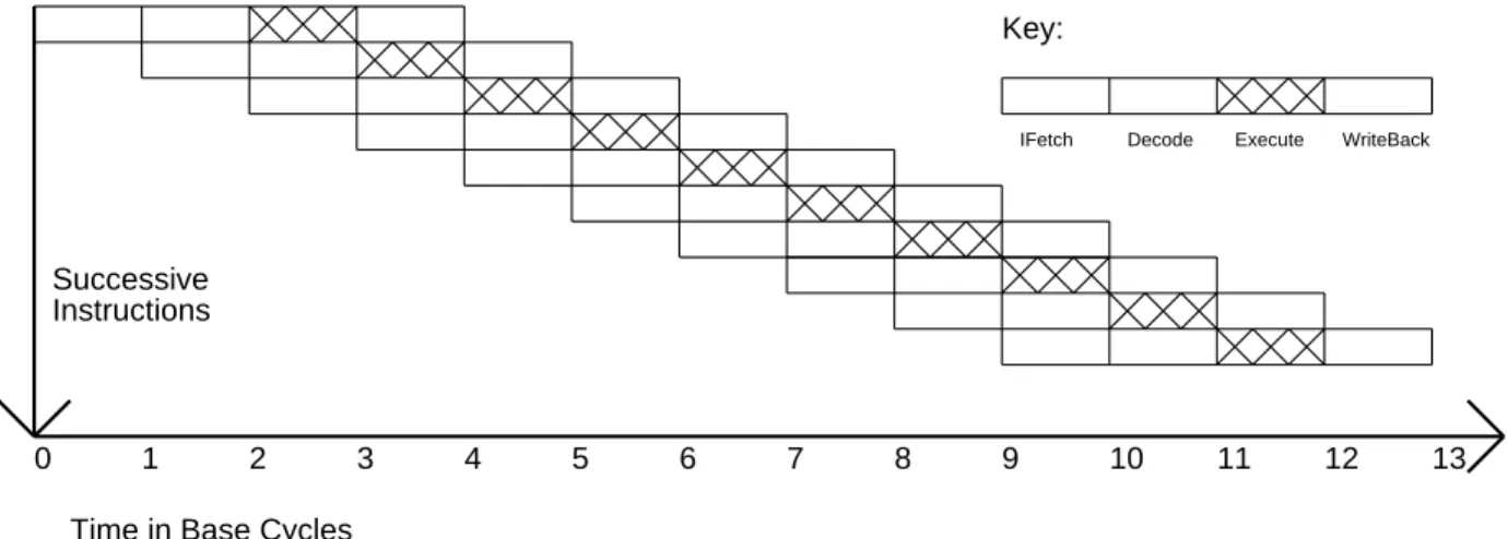 Figure 2: Execution in a base machine