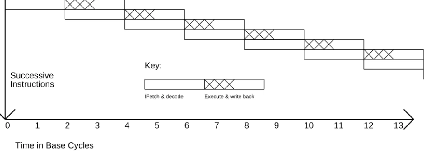 Figure 3: Underpipelined: cycle &gt; operation latency