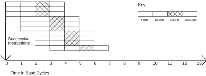 Figure 5: Execution in a superscalar machine (n=3)