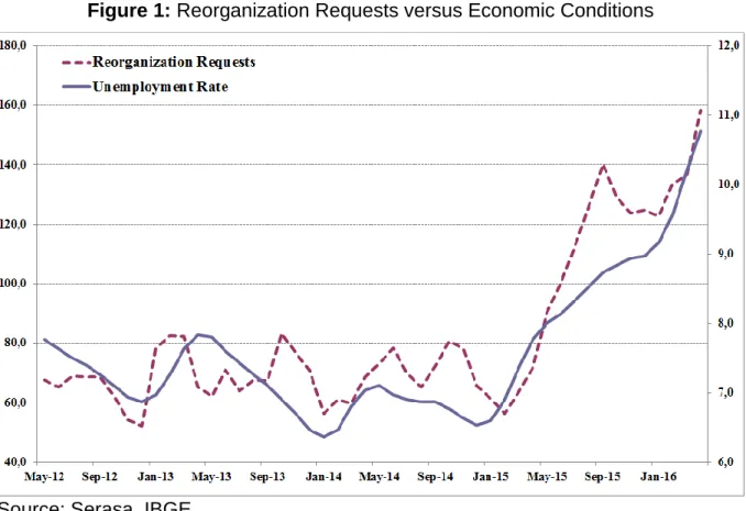 Figure 1: Reorganization Requests versus Economic Conditions 