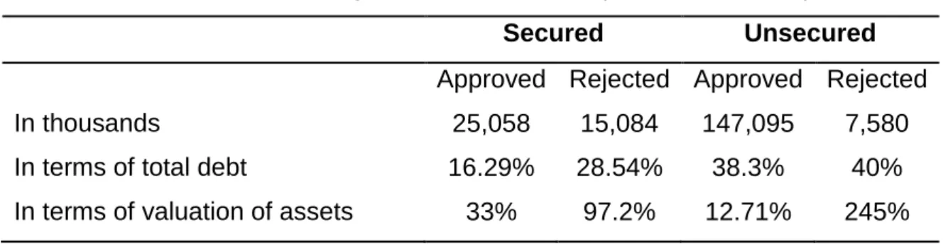Table 4: Average bank debt amount (in Brazilian Reais)  Secured  Unsecured  Approved  Rejected  Approved  Rejected 