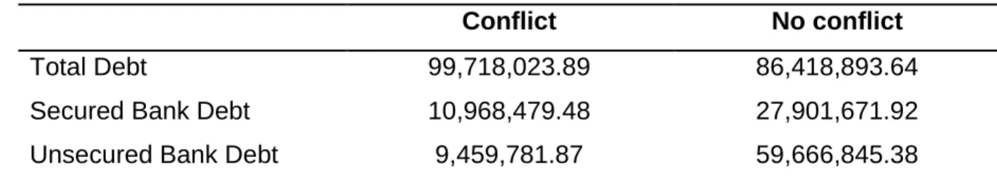 Table 6: Average debt amount and conflict between creditor classes  Conflict  No conflict 