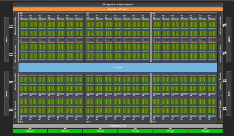 Figure 4.  Volta GV100 Full GPU with 84 SM Units 