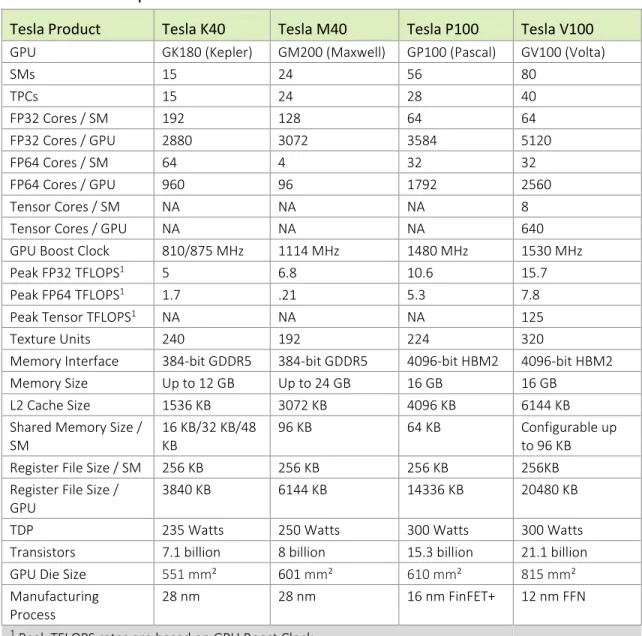Table 1.  Comparison of NVIDIA Tesla GPUs 