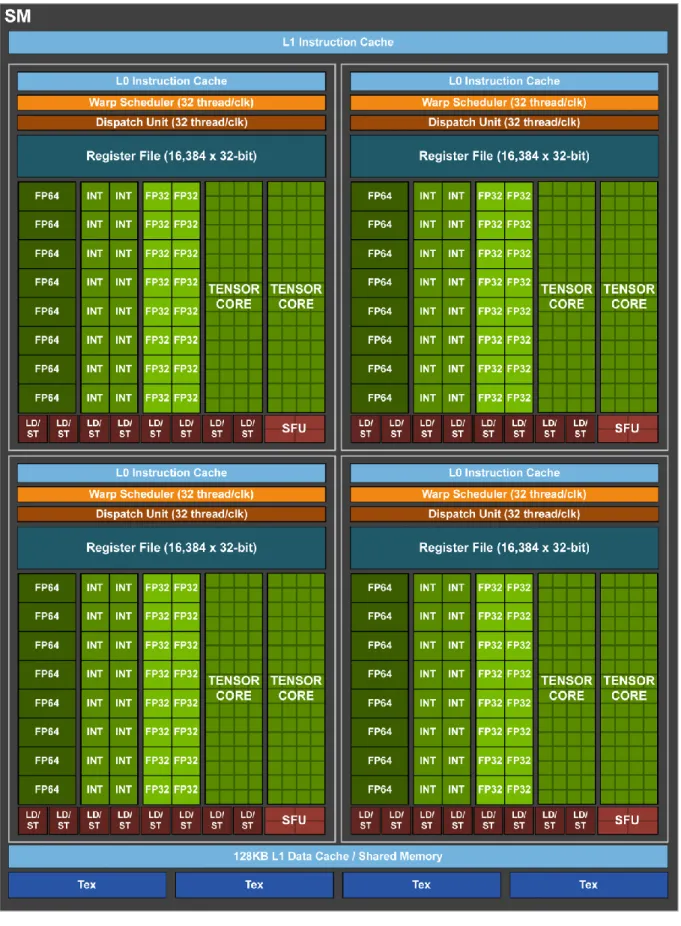 Figure 5.  Volta GV100 Streaming Multiprocessor (SM) 