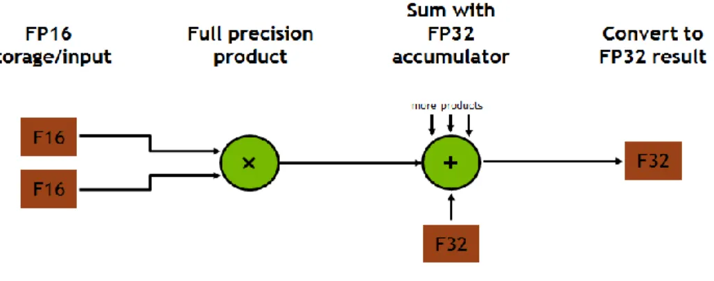 Figure 9.  Mixed Precision Multiply and Accumulate in Tensor Core 