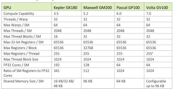 The GV100 GPU supports the new Compute Capability 7.0. Table 2 compares the parameters of  different Compute Capabilities for NVIDIA GPU architectures
