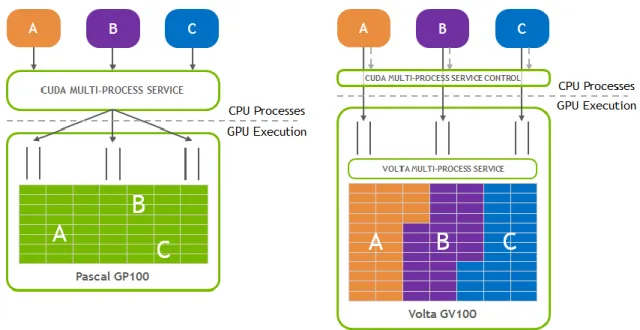 Figure 25.  Software-based MPS Service in Pascal vs Hardware-Accelerated  MPS Service in Volta 