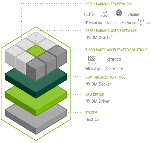 Figure 30.  NVIDIA DGX-1 Fully Integrated Software Stack for Instant  Productivity 