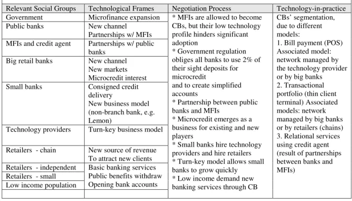 Table 3: Multilevel framework analysis for 2003-2007 period 