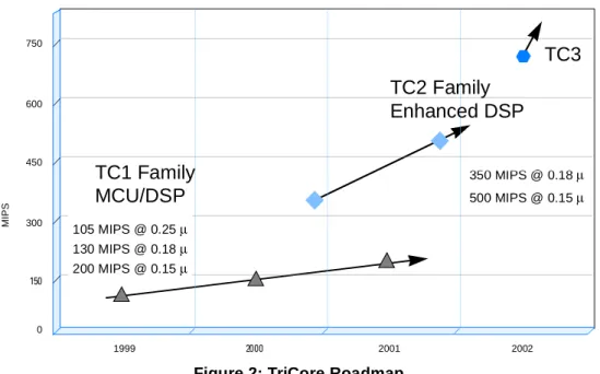 Figure 2: TriCore Roadmap
