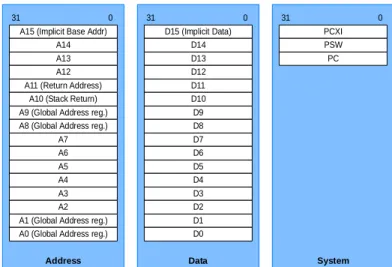 Figure 3: Architectural Registers (GPRs)