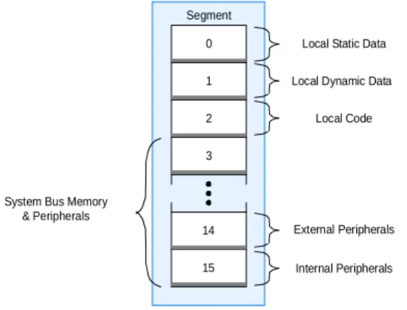 Figure 4 shows the TriCore architecture’s address space mapping.