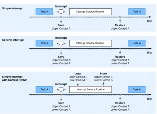 Figure 5: Interrupt Examples