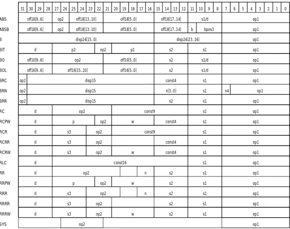 Figure 6: 32-Bit Instruction Formats