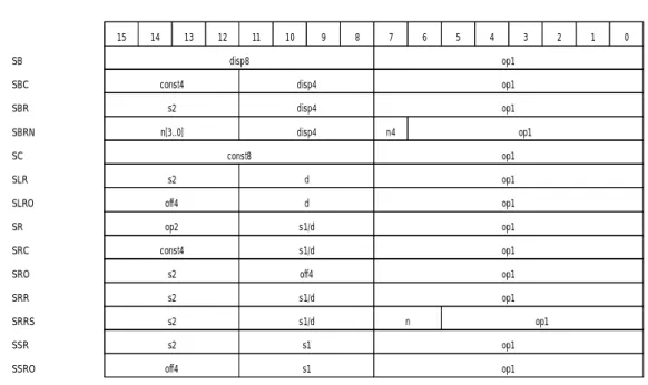 Figure 7: 16-Bit Instruction Formats