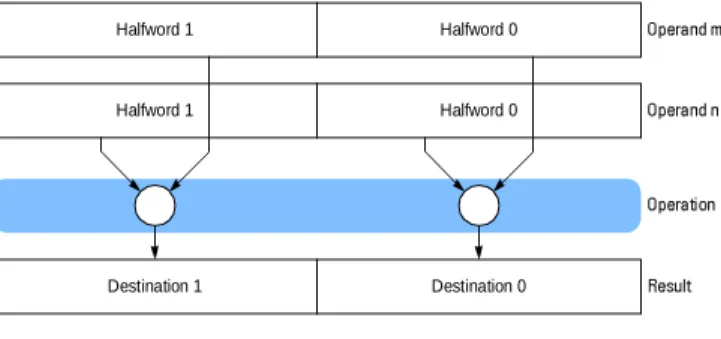 Figure 8: Packed Halfword Data Format