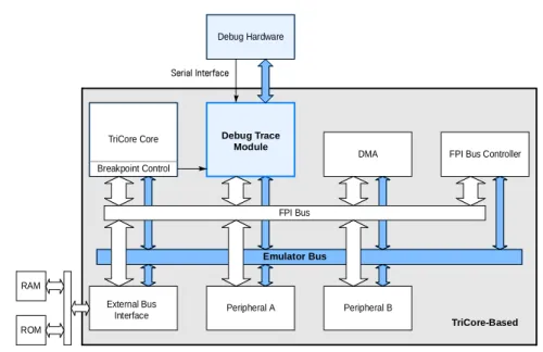 Figure 17: On-Chip Debug Support The basic components of the Debug module are: