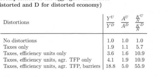 Table  4:  Decomposition  of the aggregate  differences  (U  for  undistorted  and  D  for  distorted economy) 